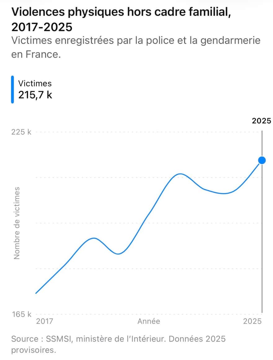 Graphique sur les violences physiques hors cadre familial entre 2017 et 2025